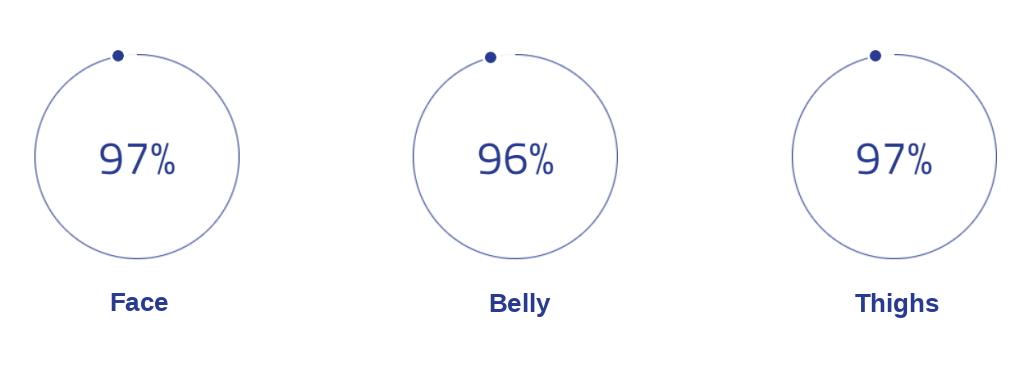 HIFU Ultraformer III patient outcomes: 97% face, 96% belly, 97% thighs satisfaction rate